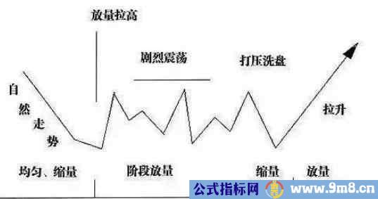 曝光庄家操盘的秘诀