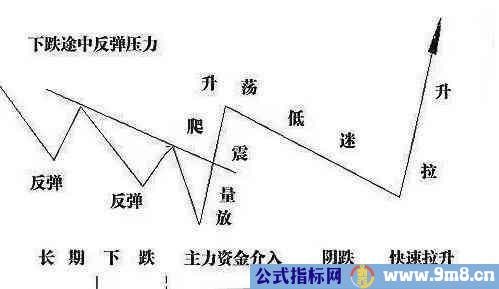 曝光庄家操盘的秘诀