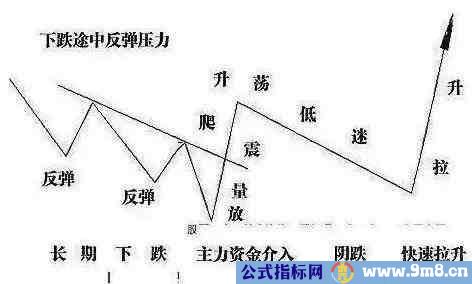 曝光庄家操盘的秘诀