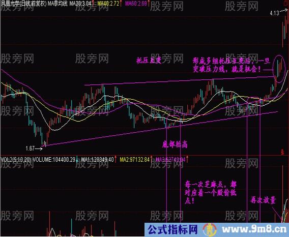 判断抄底的低价圈