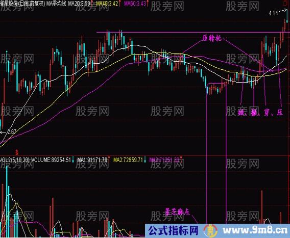 判断抄底的低价圈