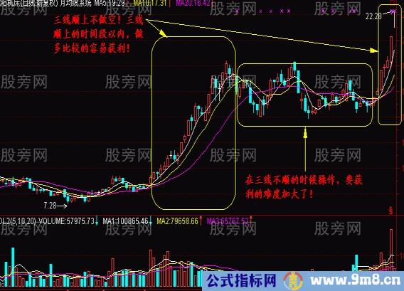 判断抄底的低价圈