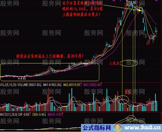 判断抄底的低价圈