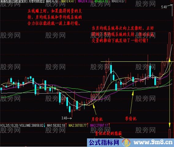 判断抄底的低价圈