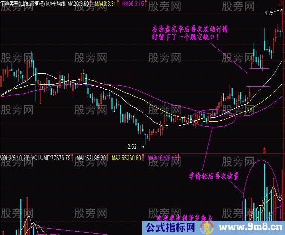 判断抄底的低价圈