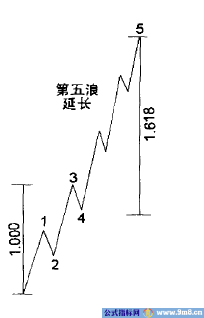 波浪理论的目标位测算方法