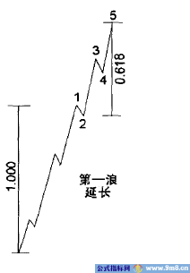 波浪理论的目标位测算方法