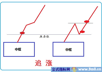 炒股就这三招