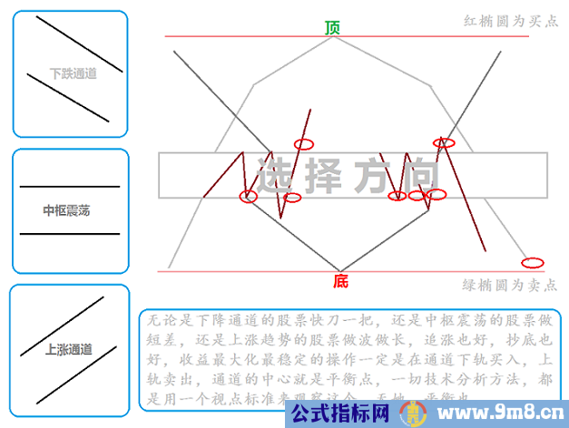 炒股就这三招