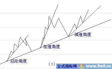 趋势线的相关知识