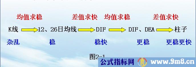 MACD指标的原理与应用