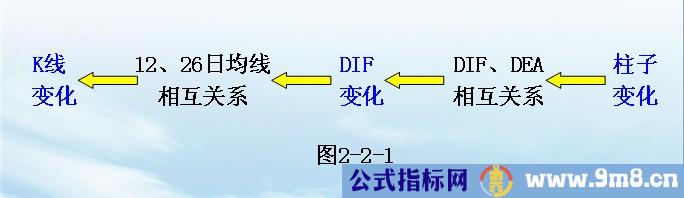 MACD指标的原理与应用