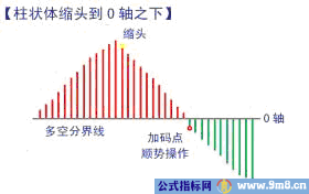 MACD指标的原理与应用