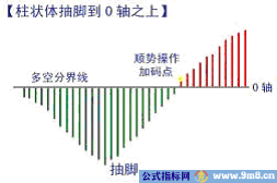 MACD指标的原理与应用