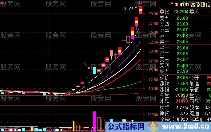 主升段洗盘形态