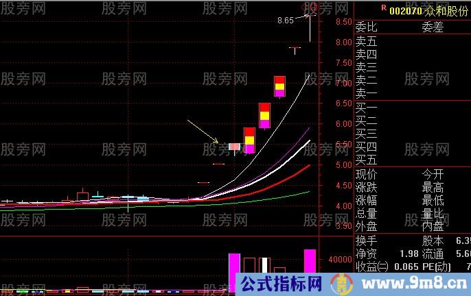 主升段洗盘形态