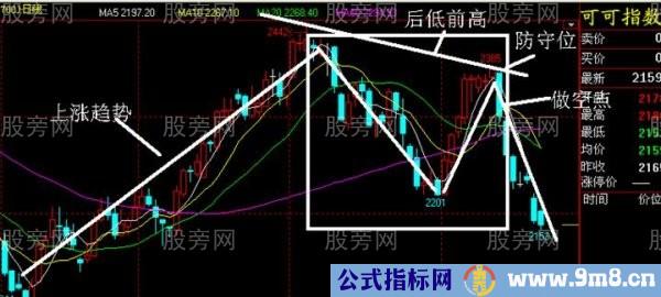 N形底和N形顶的操作