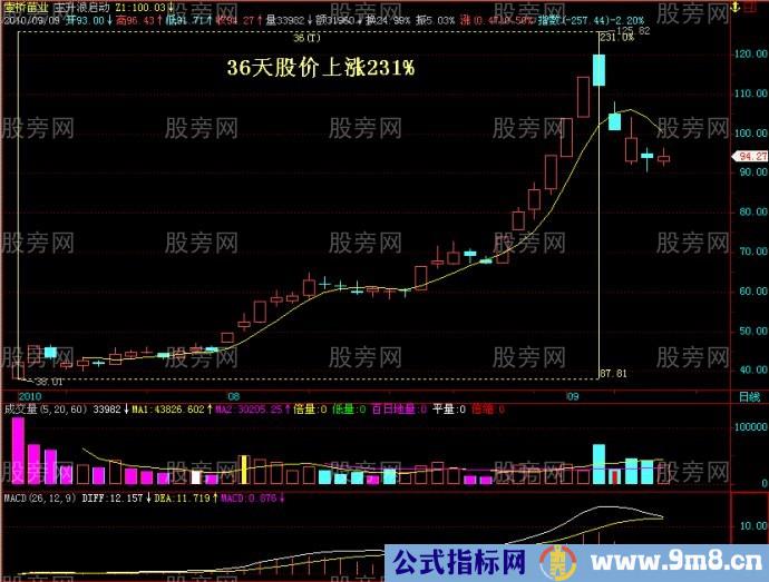 图解经典牛股形态