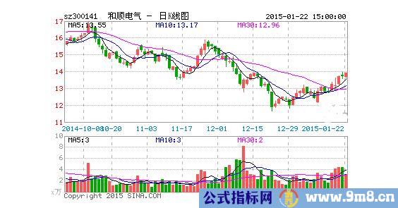 能涨翻番的突破形态