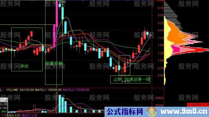 飙升行情的筹码峰形态