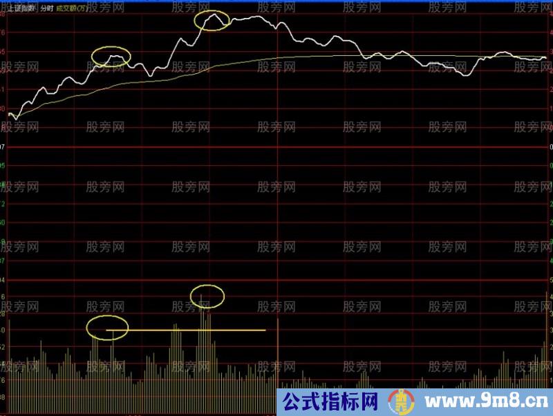 开盘的几种操作方法