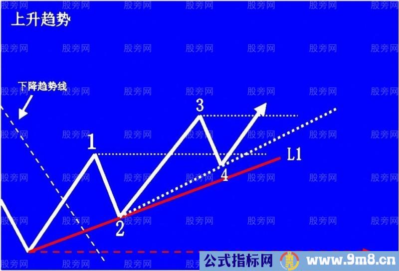 上升趋势预判与操作