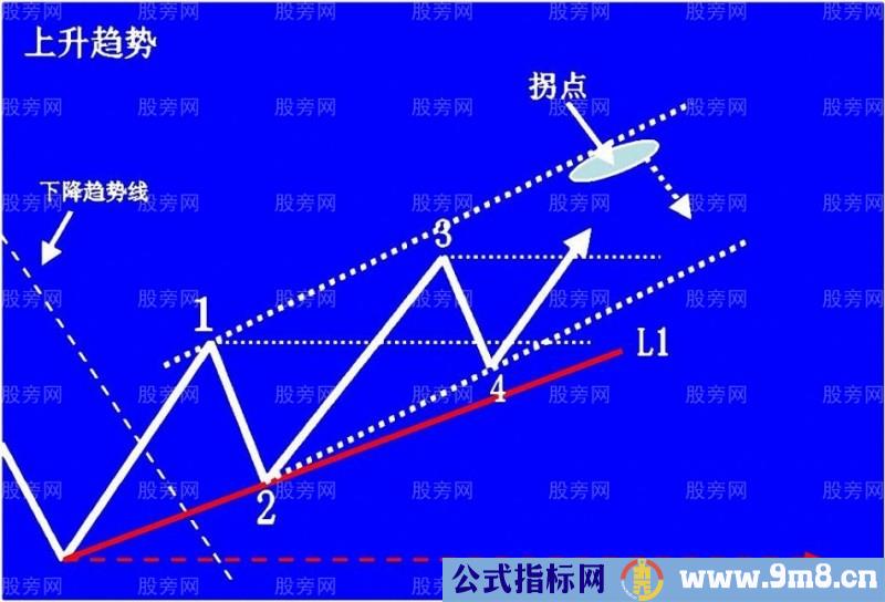 上升趋势预判与操作