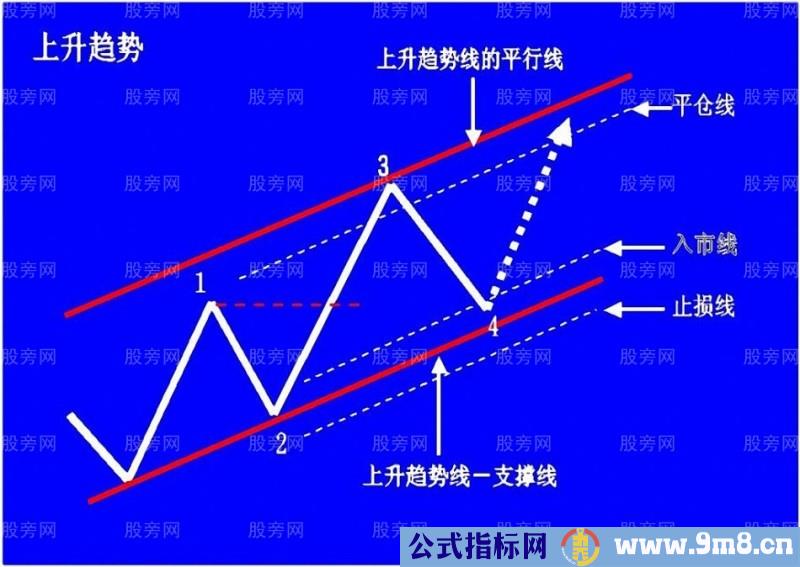 上升趋势预判与操作