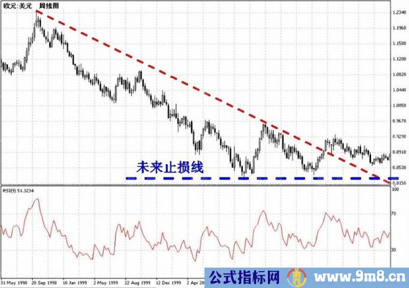 上升趋势预判与操作