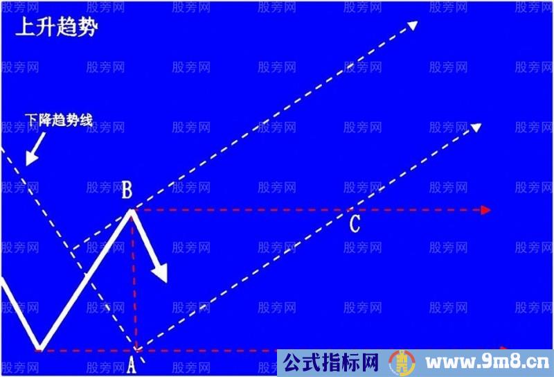 上升趋势预判与操作