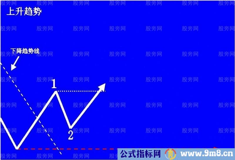 上升趋势预判与操作