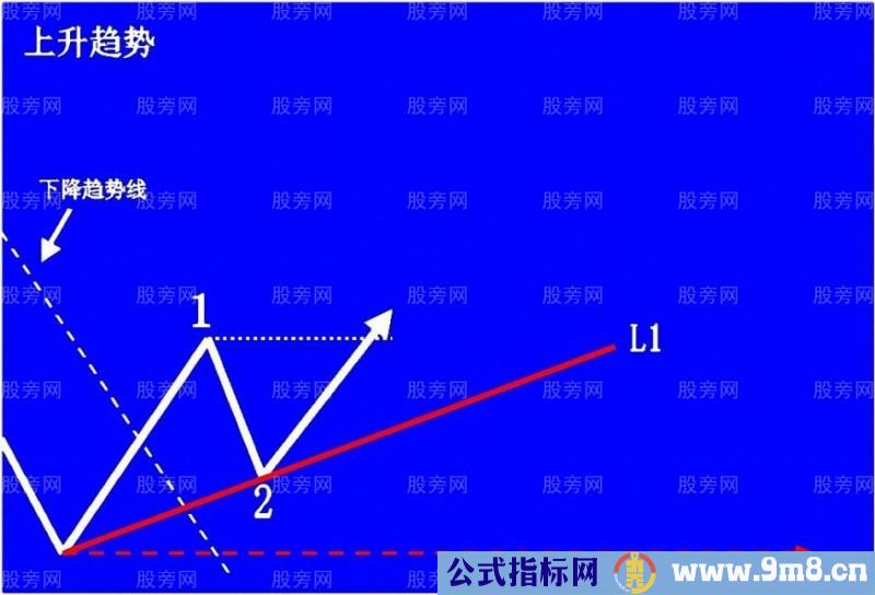 上升趋势预判与操作