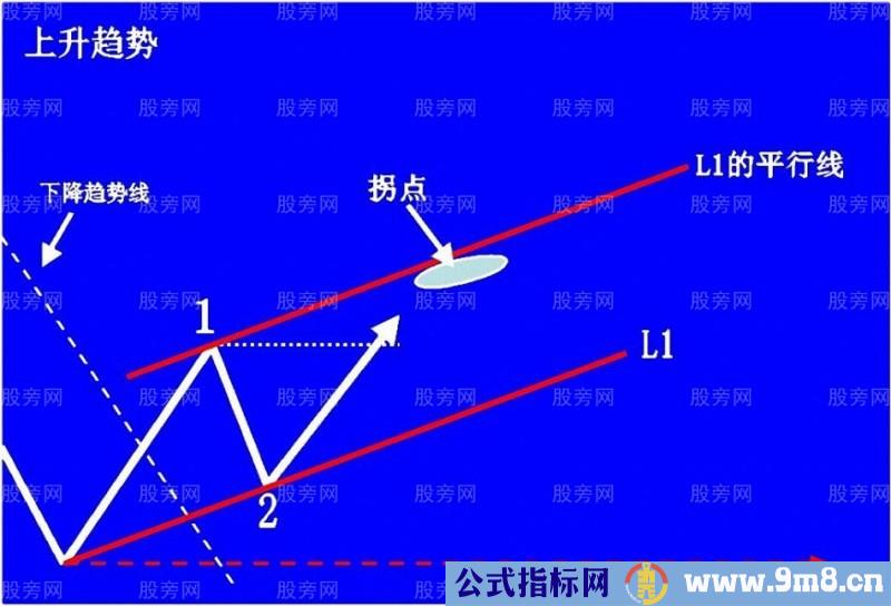 上升趋势预判与操作