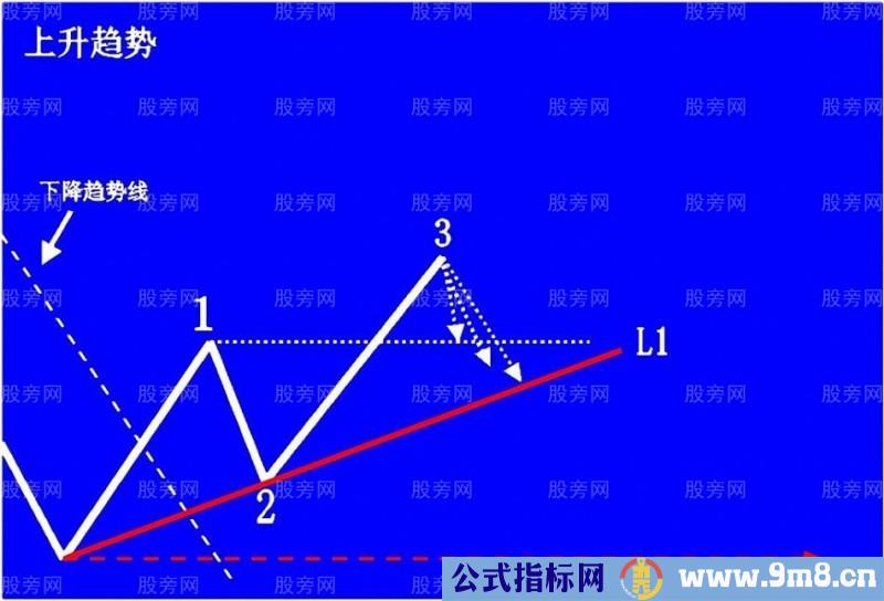 上升趋势预判与操作