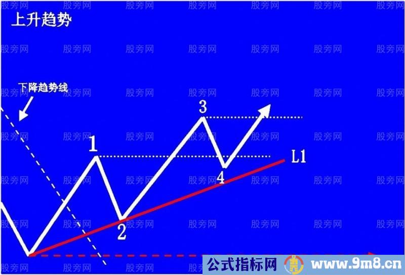 上升趋势预判与操作