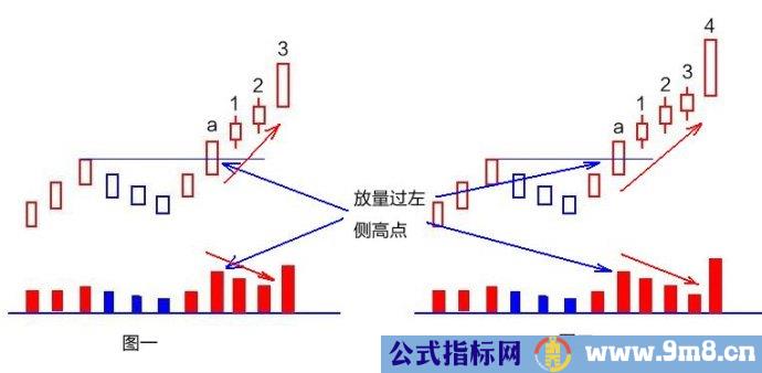 重点关注的缩量上涨形态