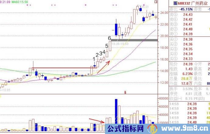 重点关注的缩量上涨形态