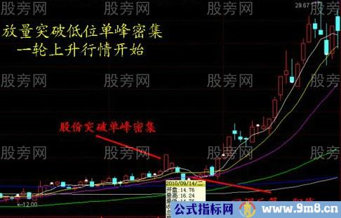 根据筹码判断行情的阻力位和支撑位