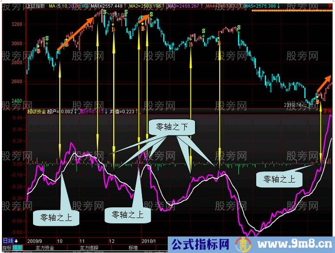 对趋势的研判就看超级资金