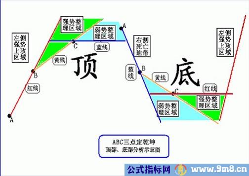 塔罗三线教程