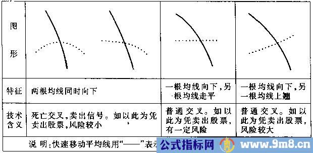 想回本就记住均线七张图