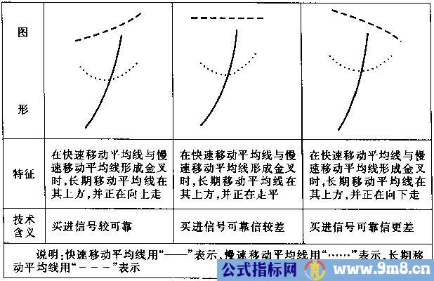 想回本就记住均线七张图