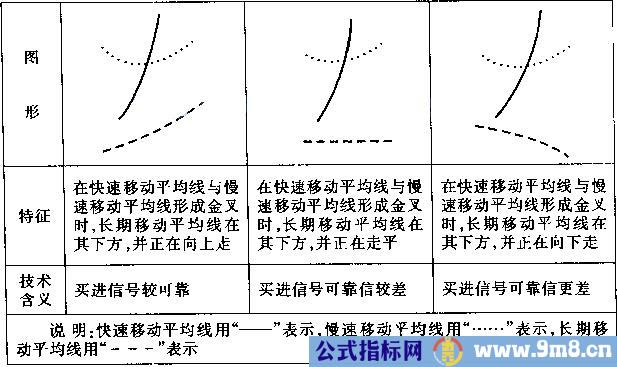 想回本就记住均线七张图