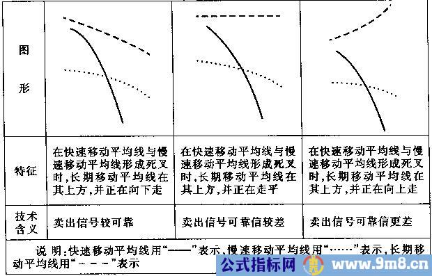 想回本就记住均线七张图