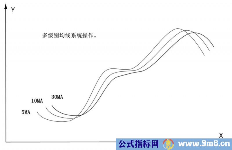 图解sarlery均线理论