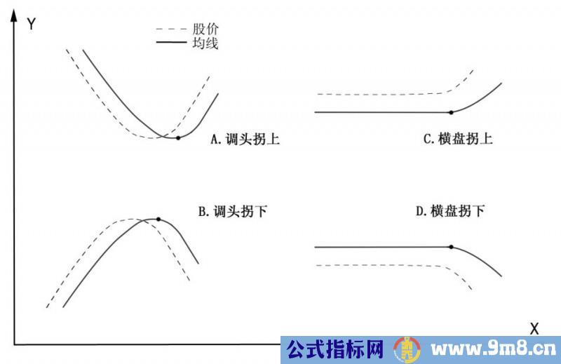 图解sarlery均线理论