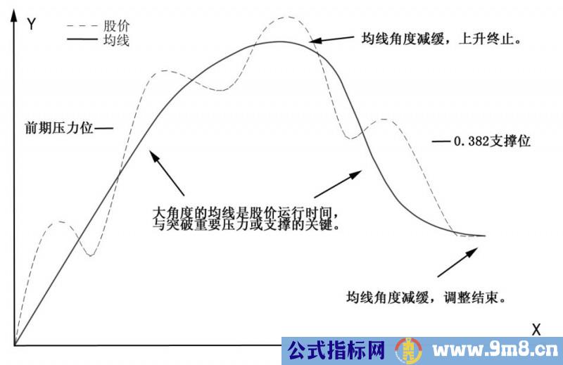 图解sarlery均线理论