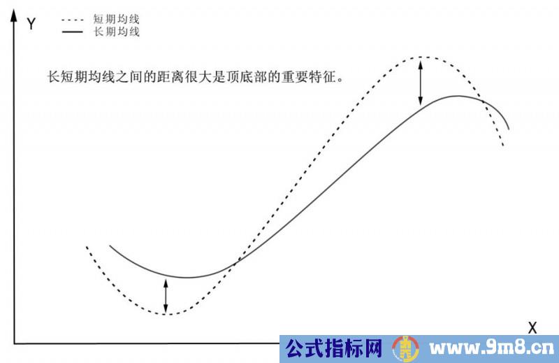 图解sarlery均线理论