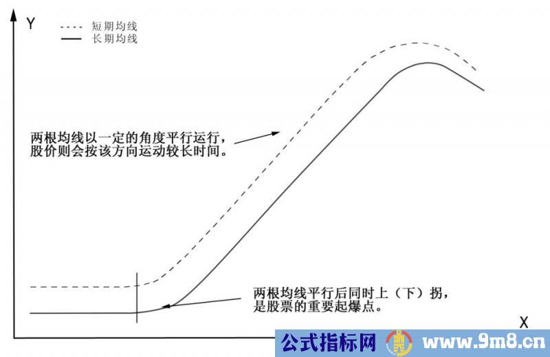 图解sarlery均线理论