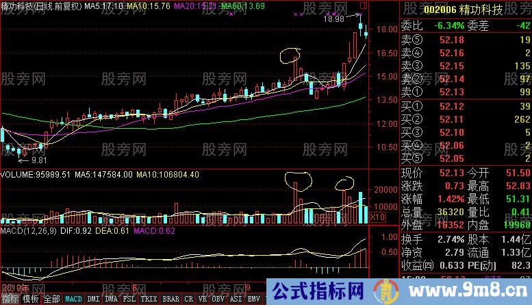 长柱放量缩量回档